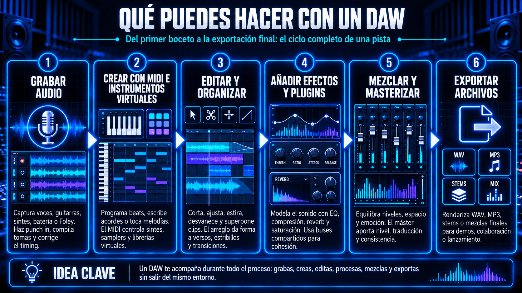 Infografía sobre el flujo de trabajo completo de un DAW, desde grabar audio y crear con MIDI e instrumentos virtuales hasta editar, aplicar efectos, mezclar, masterizar y exportar archivos.