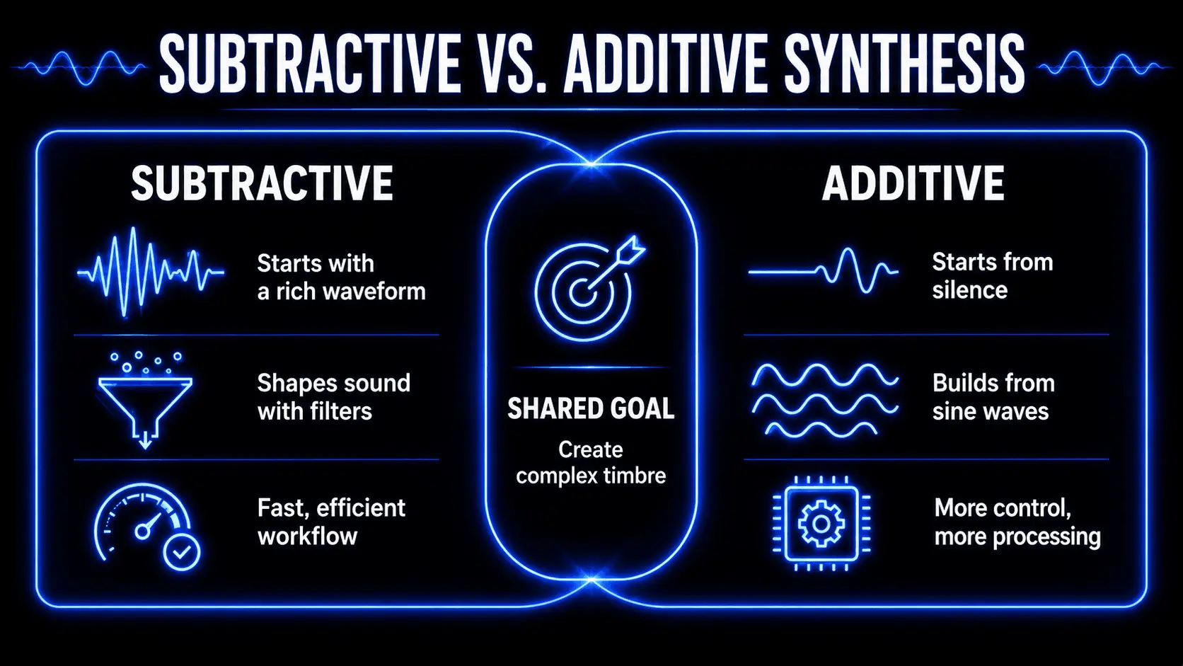 Venn diagram comparing subtractive synthesis, which filters complex signals, with additive synthesis, which builds sounds from sine waves