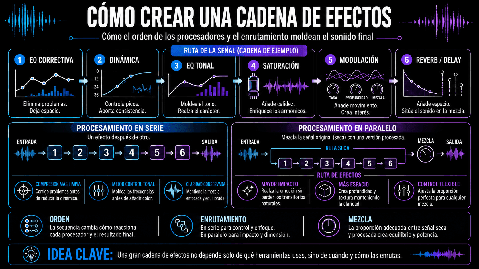 Diagrama de cadena de efectos comparando procesamiento en serie y paralelo con EQ, dinámicas, saturación, modulación, reverb y delay.