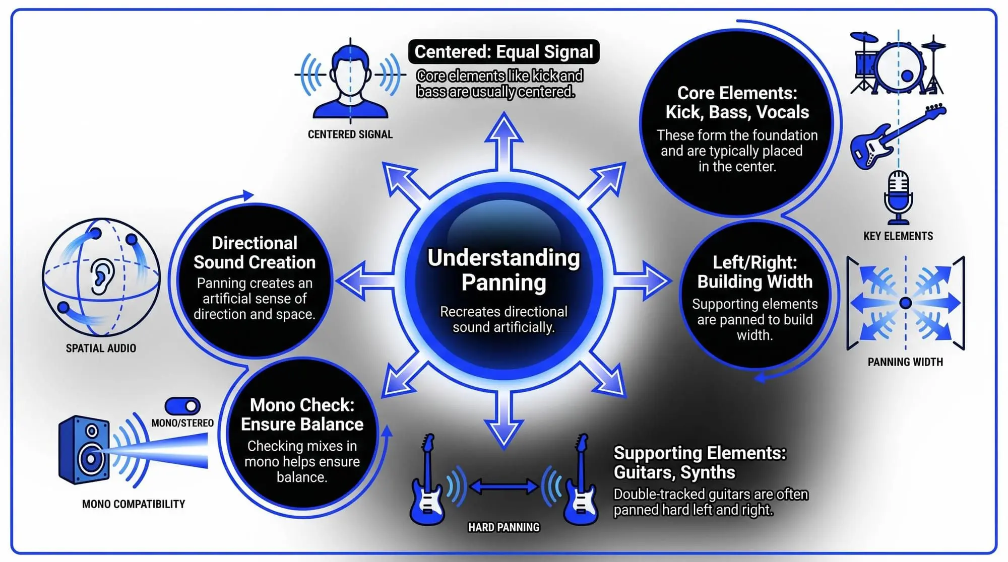 Infographic explaining audio panning with centered core elements, left-right width, directional sound, hard panning, and mono checks.