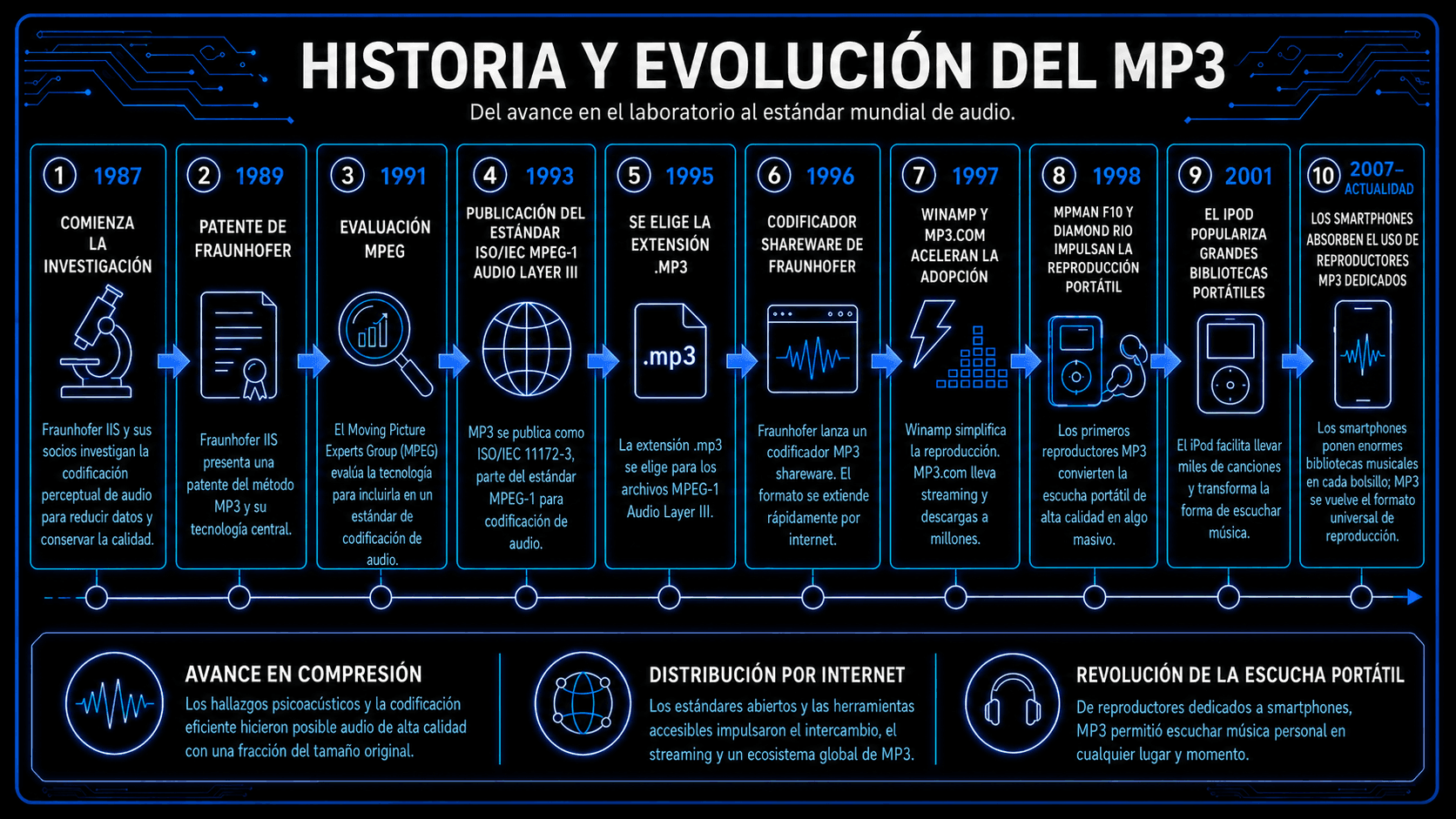 Línea de tiempo de la historia del MP3 desde la investigación temprana en 1987 hasta reproductores portátiles, iPods y adopción de smartphones