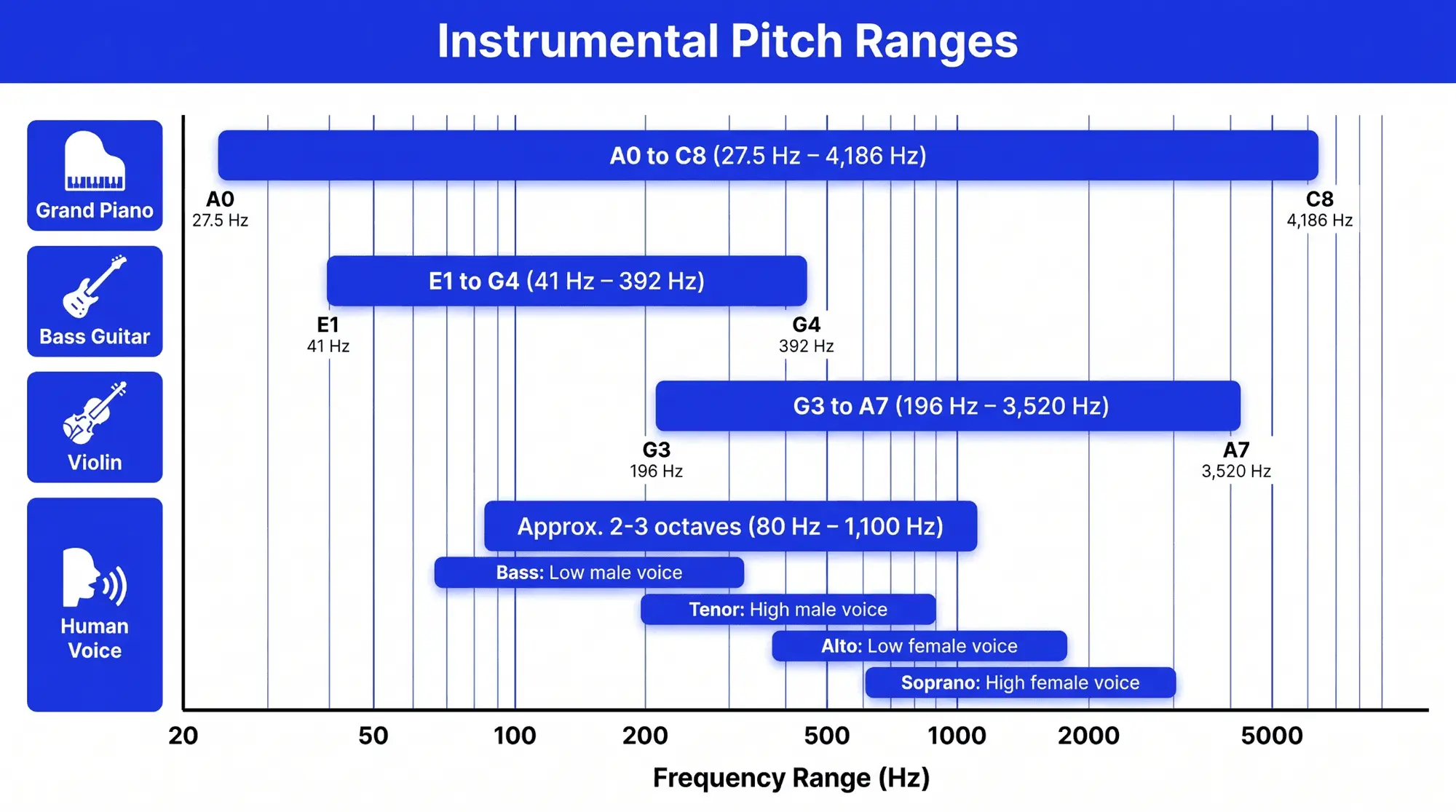 Infographic comparing pitch and frequency ranges for grand piano, bass guitar, violin, and human voice, including vocal registers.