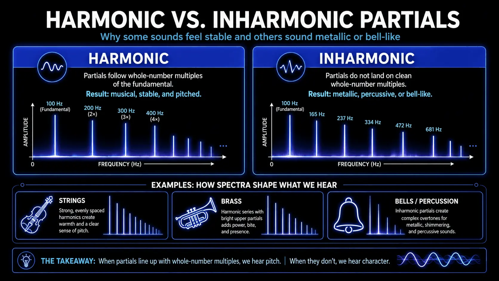 Comparison of harmonic partials at whole-number frequency multiples with inharmonic partials that produce metallic, percussive, or bell-like sounds.