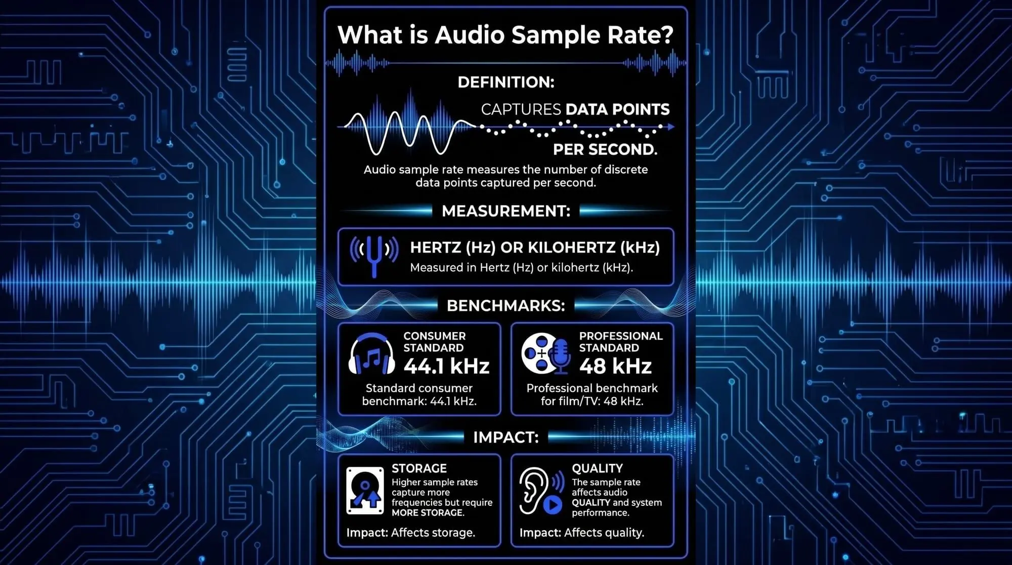 Infographic explaining audio sample rate as data points captured per second, with 44.1 kHz for consumer audio and 48 kHz for professional video and broadcast.