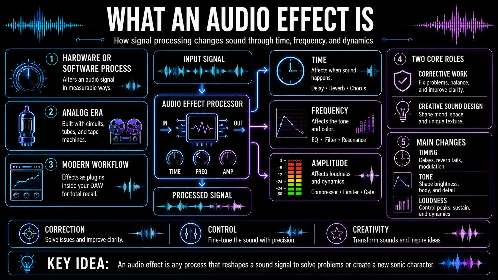 Diagram showing an input signal passing through an audio effect processor that changes time, frequency, and amplitude.