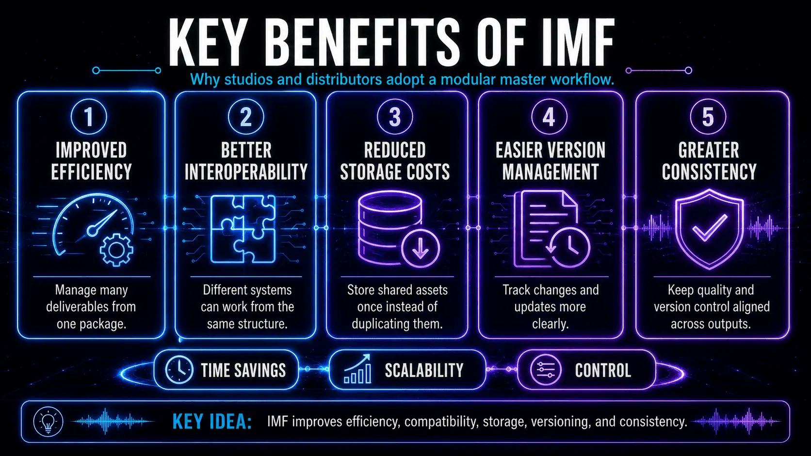 Five benefits of IMF including efficiency, interoperability, reduced storage, version management, and consistency