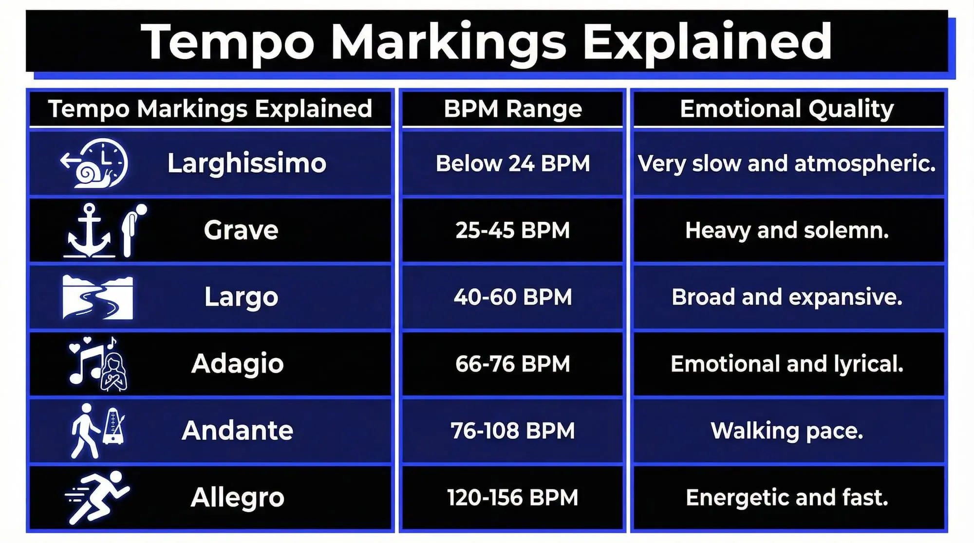 Infographic explaining tempo markings, BPM ranges, and emotional qualities for Larghissimo, Grave, Largo, Adagio, Andante, and Allegro.