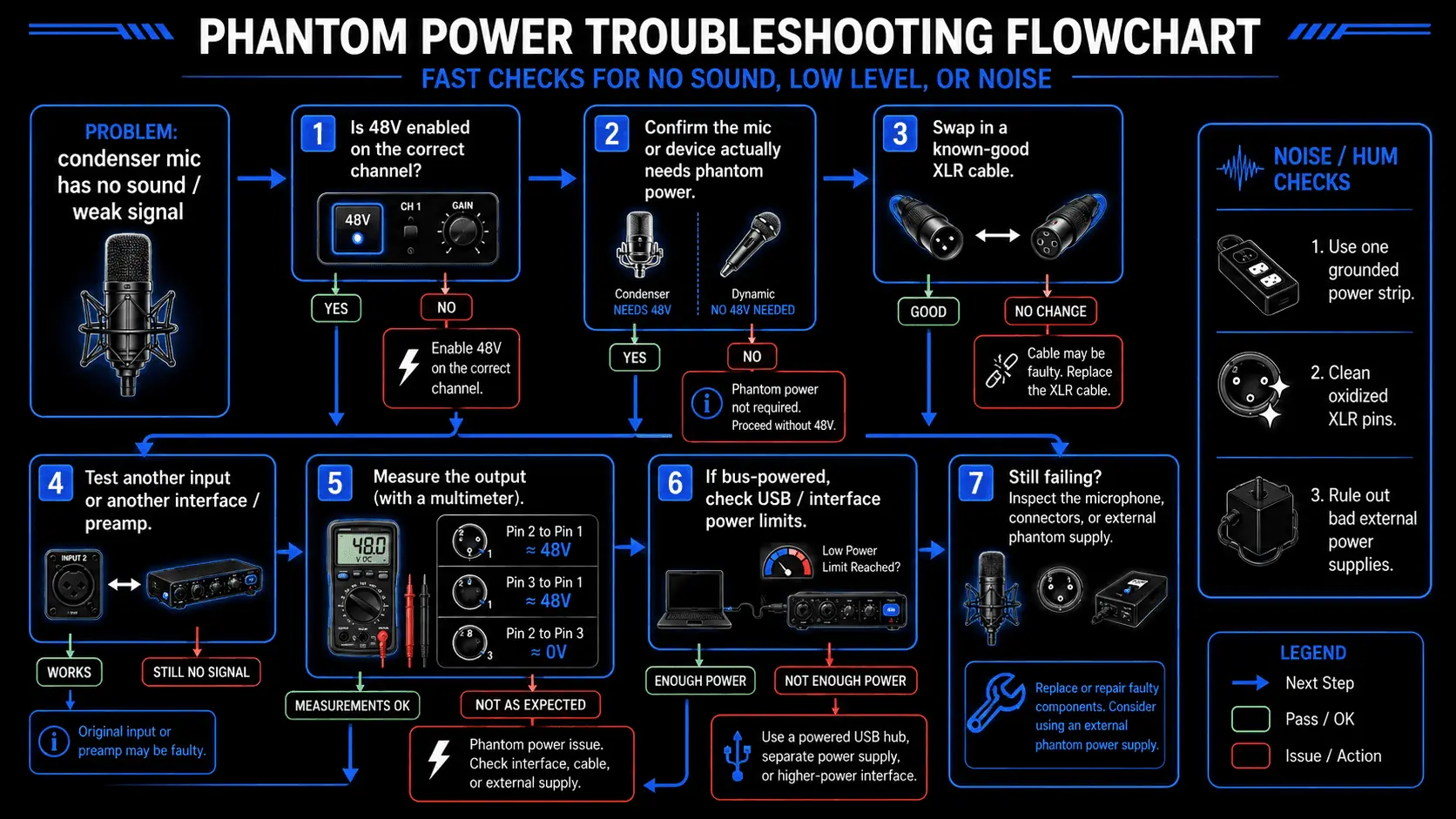 Infographic showing a phantom power troubleshooting flowchart with checks for 48V activation, mic type, XLR cable faults, input testing, voltage measurement, USB power limits, noise, hum, and external power supply issues.