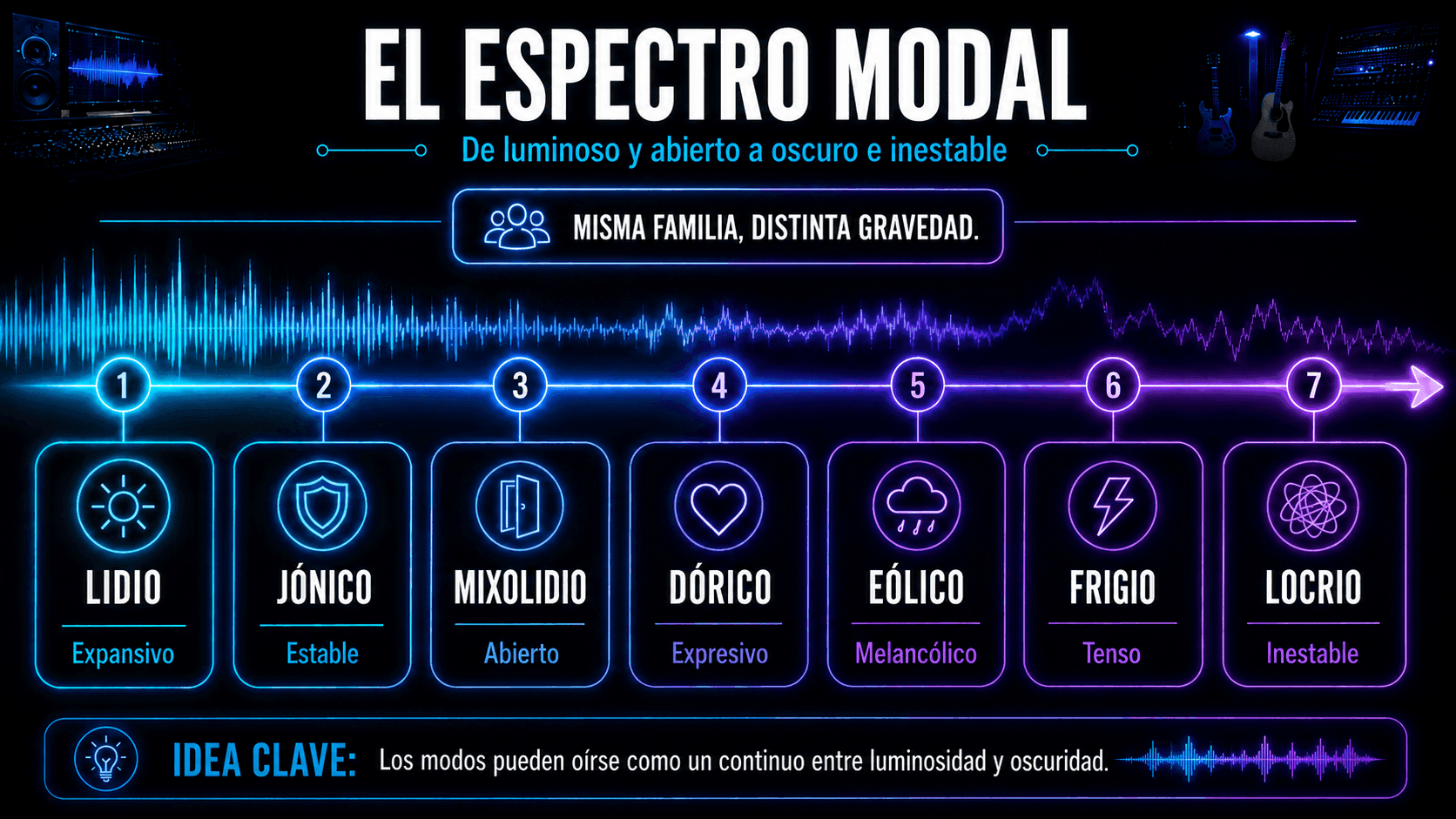 Espectro de brillo modal moviéndose desde Lydian e Ionian a través de Dorian y Aeolian hacia Phrygian y Locrian.