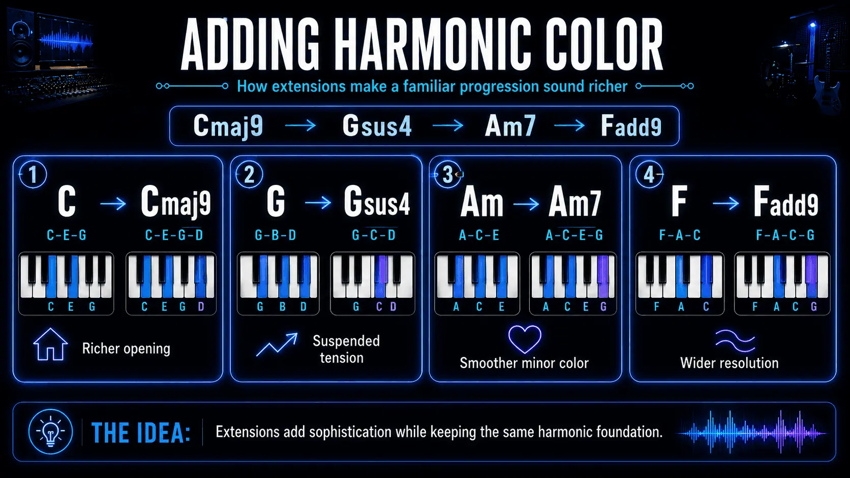 Infographic transforming C–G–Am–F into Cmaj9–Gsus4–Am7–Fadd9 with chord notes and descriptions of each extension.