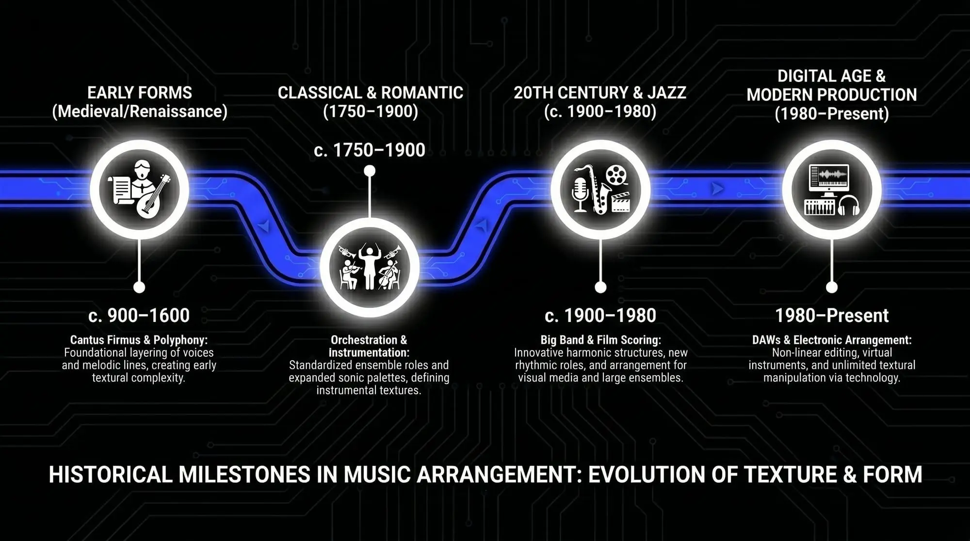 Timeline infographic showing the evolution of music arrangement from medieval polyphony and classical orchestration to jazz, film scoring, DAWs, and modern production.