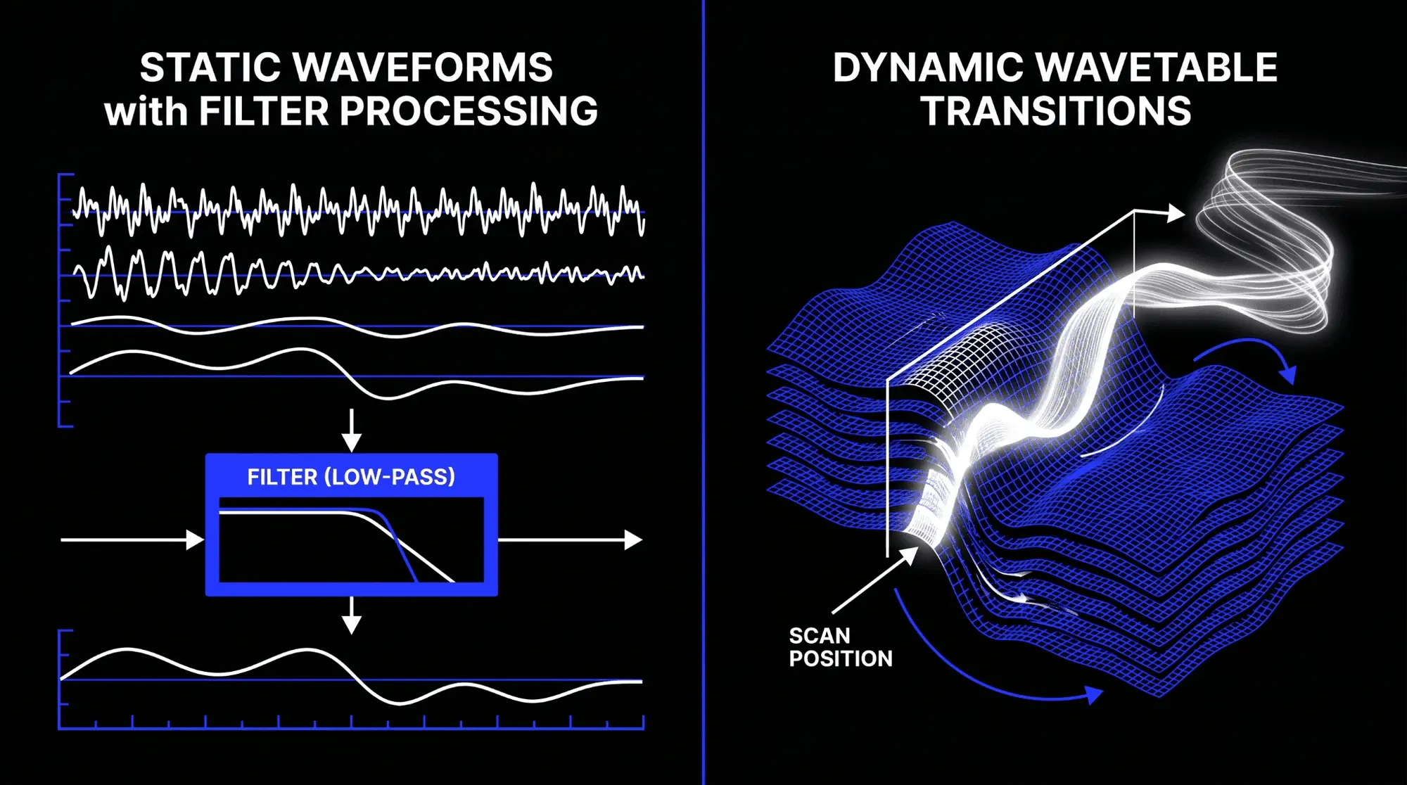 Comparison between static waveform filter processing and dynamic transitions through wavetable frames.