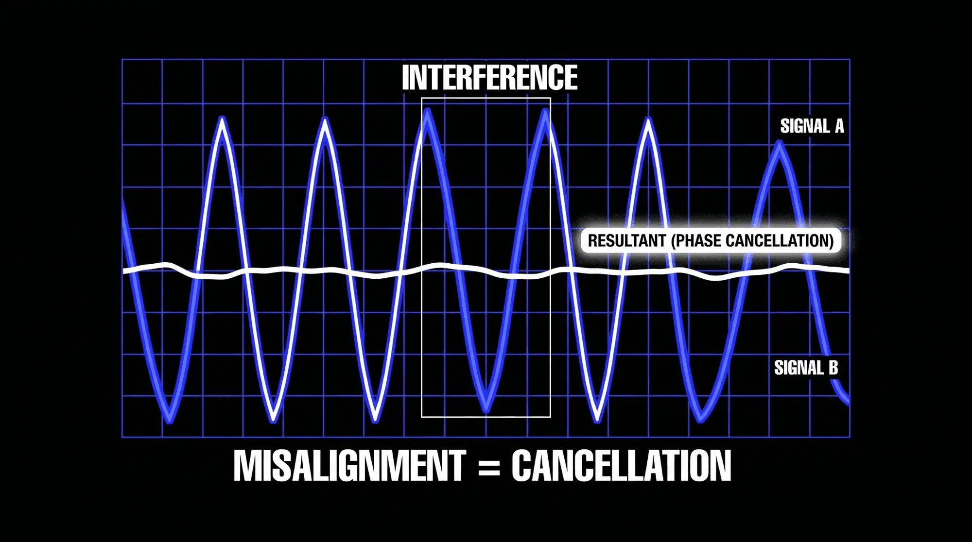 Infographic showing two misaligned audio signals combining into a reduced resultant waveform, illustrating how phase interference causes cancellation.
