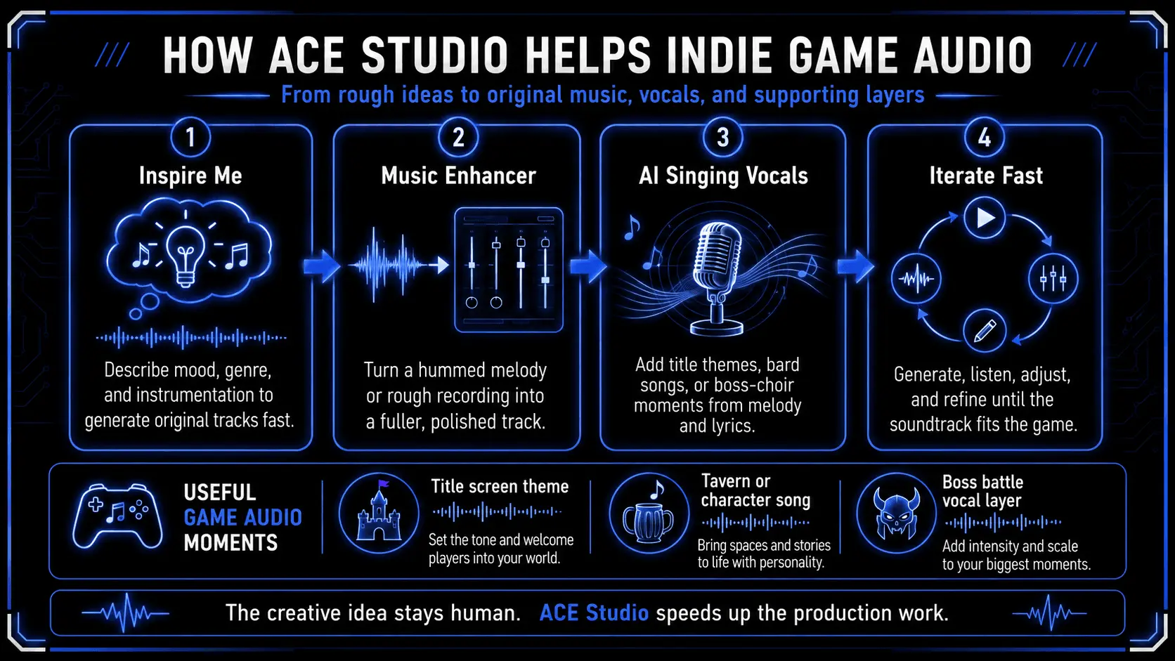 Infographic explaining how ACE Studio supports indie game audio with Inspire Me, Music Enhancer, AI singing vocals, and fast soundtrack iteration.