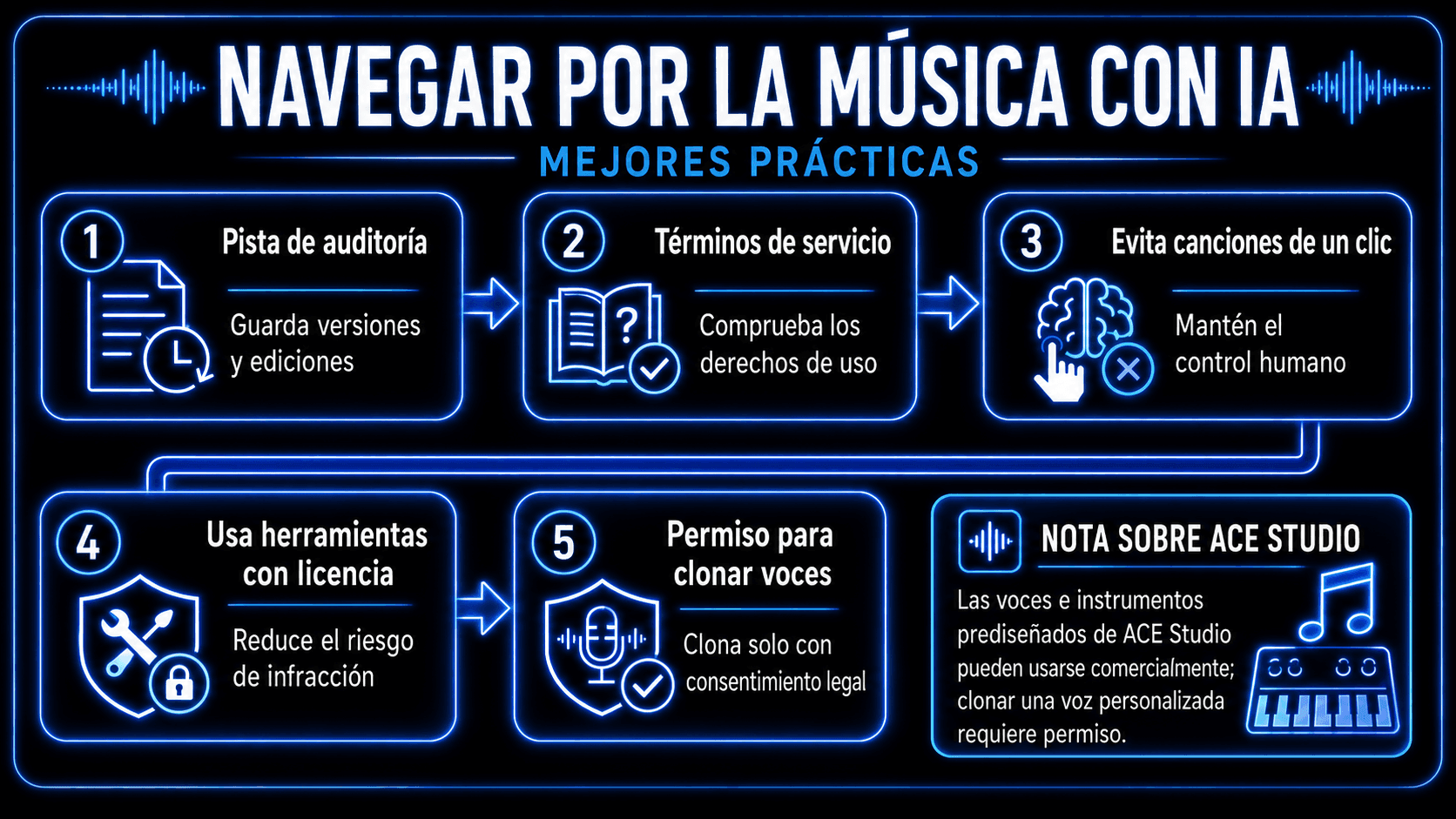 Infografía que muestra las mejores prácticas de música AI, incluyendo mantener una pista de auditoría, revisar términos de servicio, evitar generación de un clic, usar herramientas licenciadas, y confirmar permisos de clonación de voz.