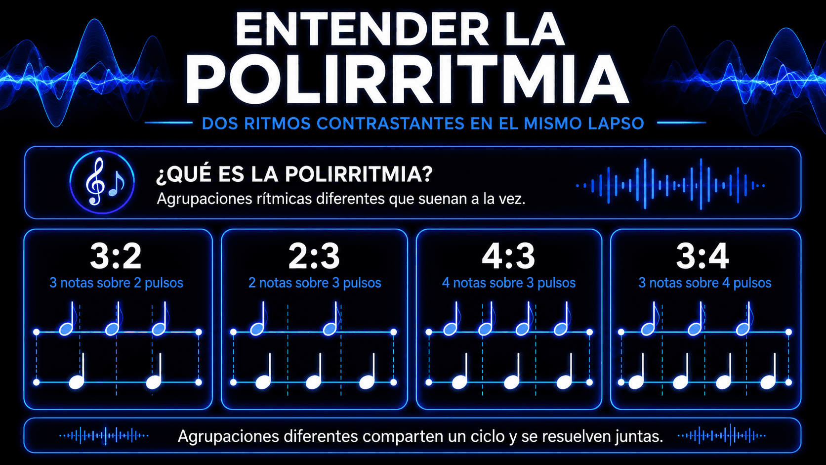 Infografía explicando poliritmias 3:2, 2:3, 4:3 y 3:4 con notación y desgloses de proporciones.