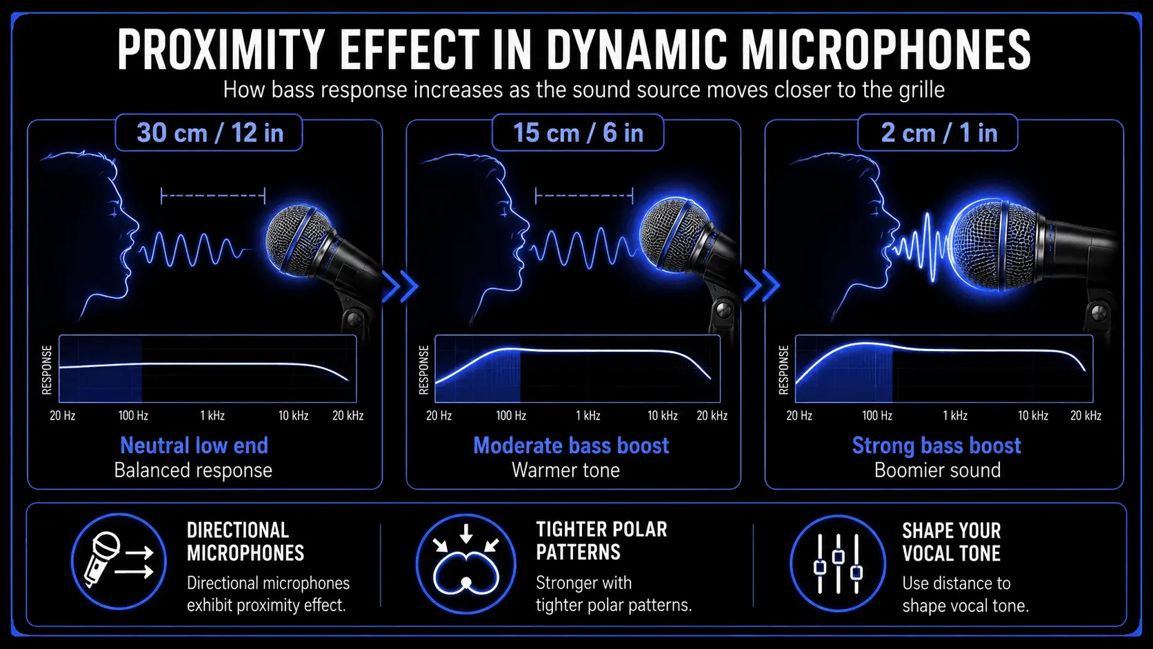 Infographic explaining the proximity effect in dynamic microphones, showing neutral low end at 30 cm, moderate bass boost at 15 cm, and strong bass boost at 2 cm