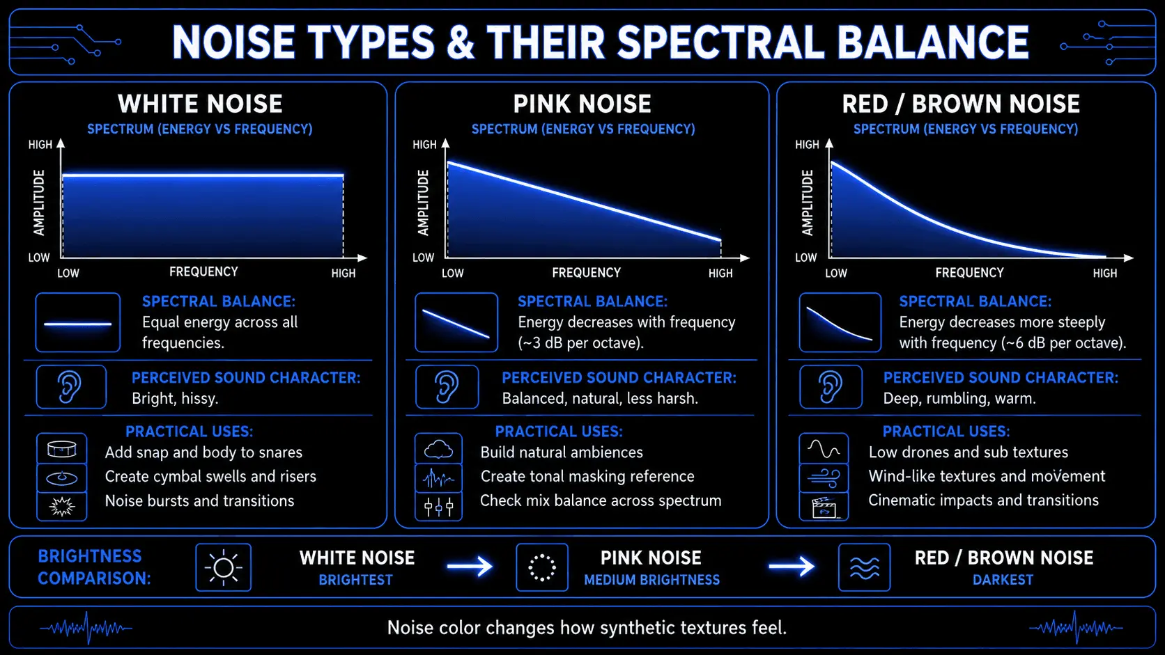 Infographic comparing white, pink, and red or brown noise by frequency balance, perceived character, brightness, and sound design applications