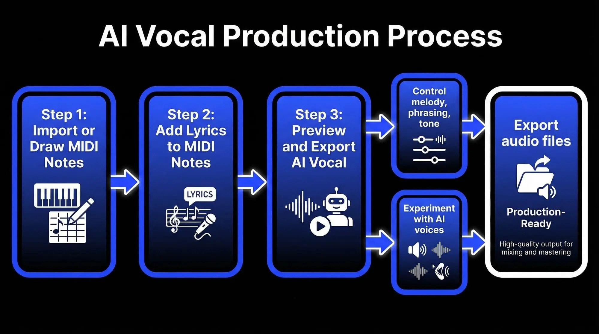 Generate Vocals from MIDI & Lyrics