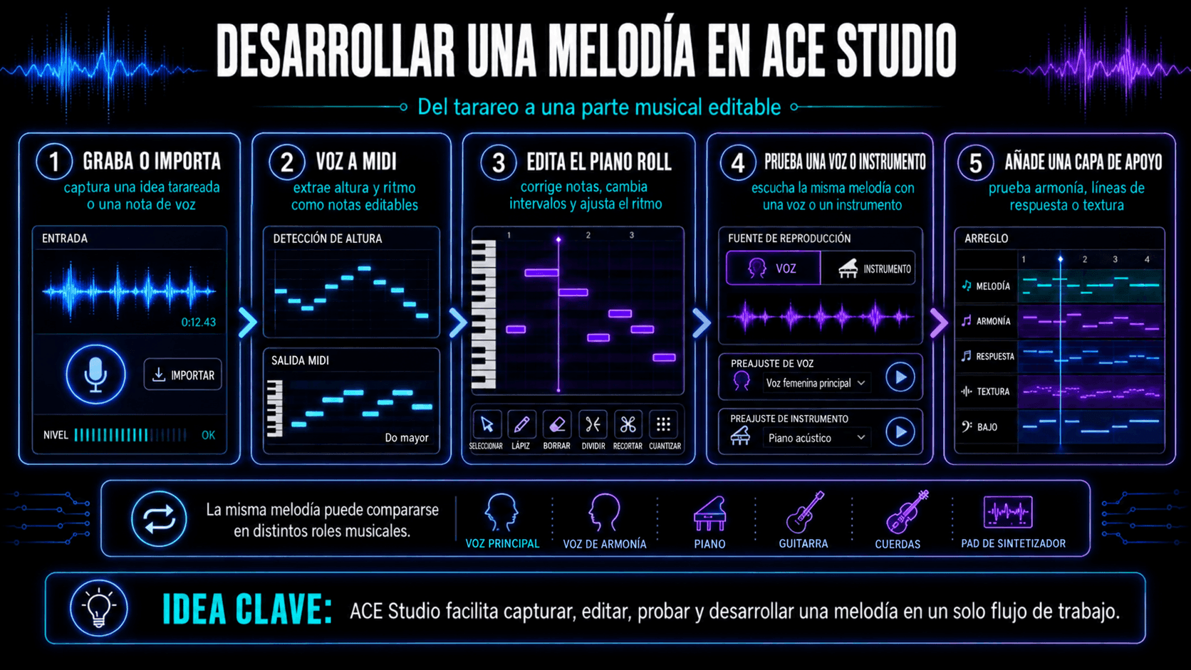Infografía que muestra cómo grabar una melodía, convertir vocales a MIDI, editar notas, probar sonidos y agregar capas en ACE Studio.