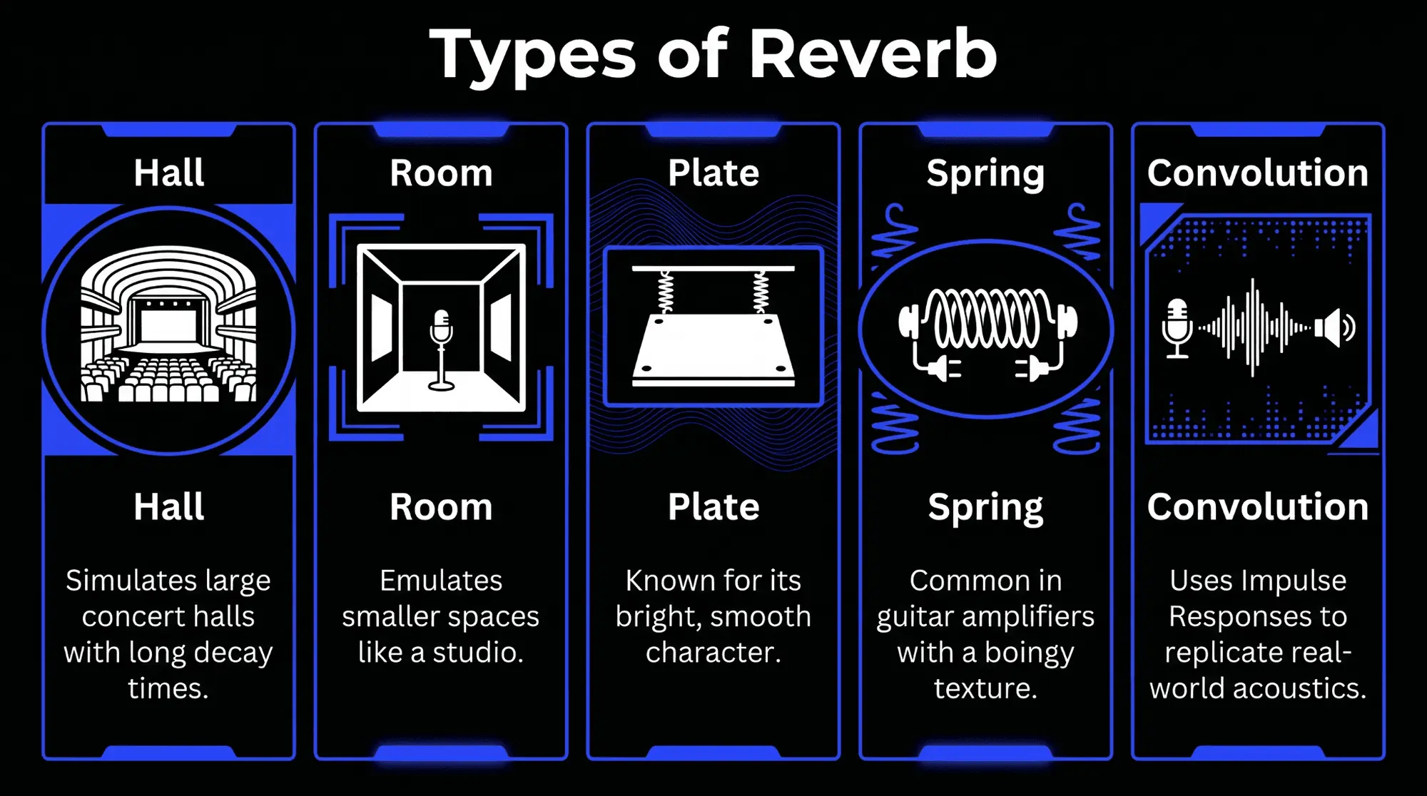 Infographic showing five types of reverb: hall, room, plate, spring, and convolution, with short explanations of how each reverb style shapes space and texture.