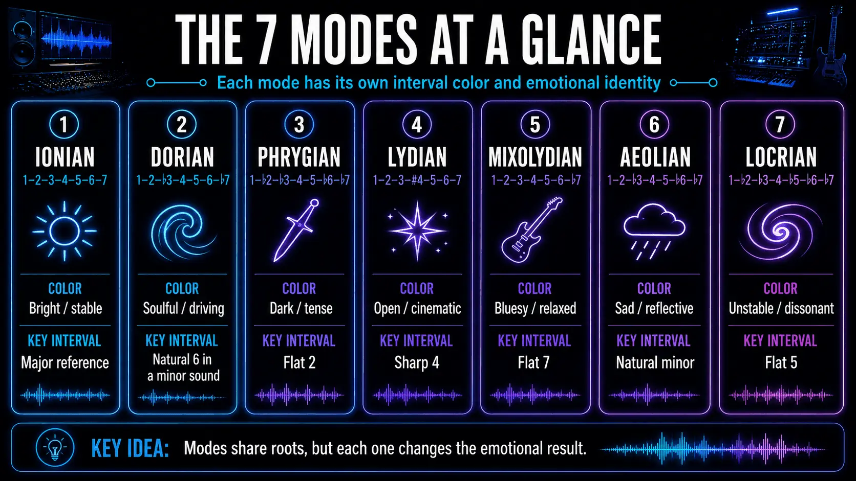 Overview of the seven musical modes with interval formulas, emotional qualities, characteristic intervals, and visual symbols.