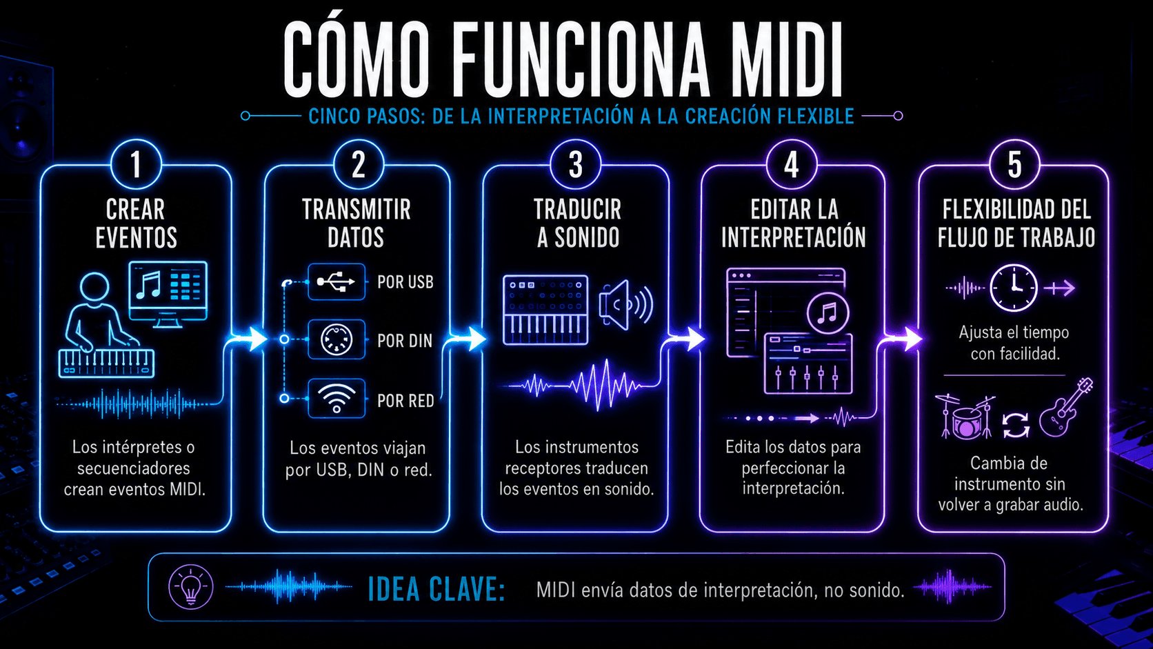 Flujo de cinco pasos que explica la creación, transmisión, reproducción y edición de datos MIDI.