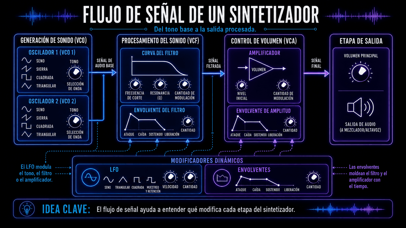 Diagrama de flujo de señal del sintetizador mostrando osciladores, filtro, amplificador, envolventes, modulación LFO y salida de audio final.