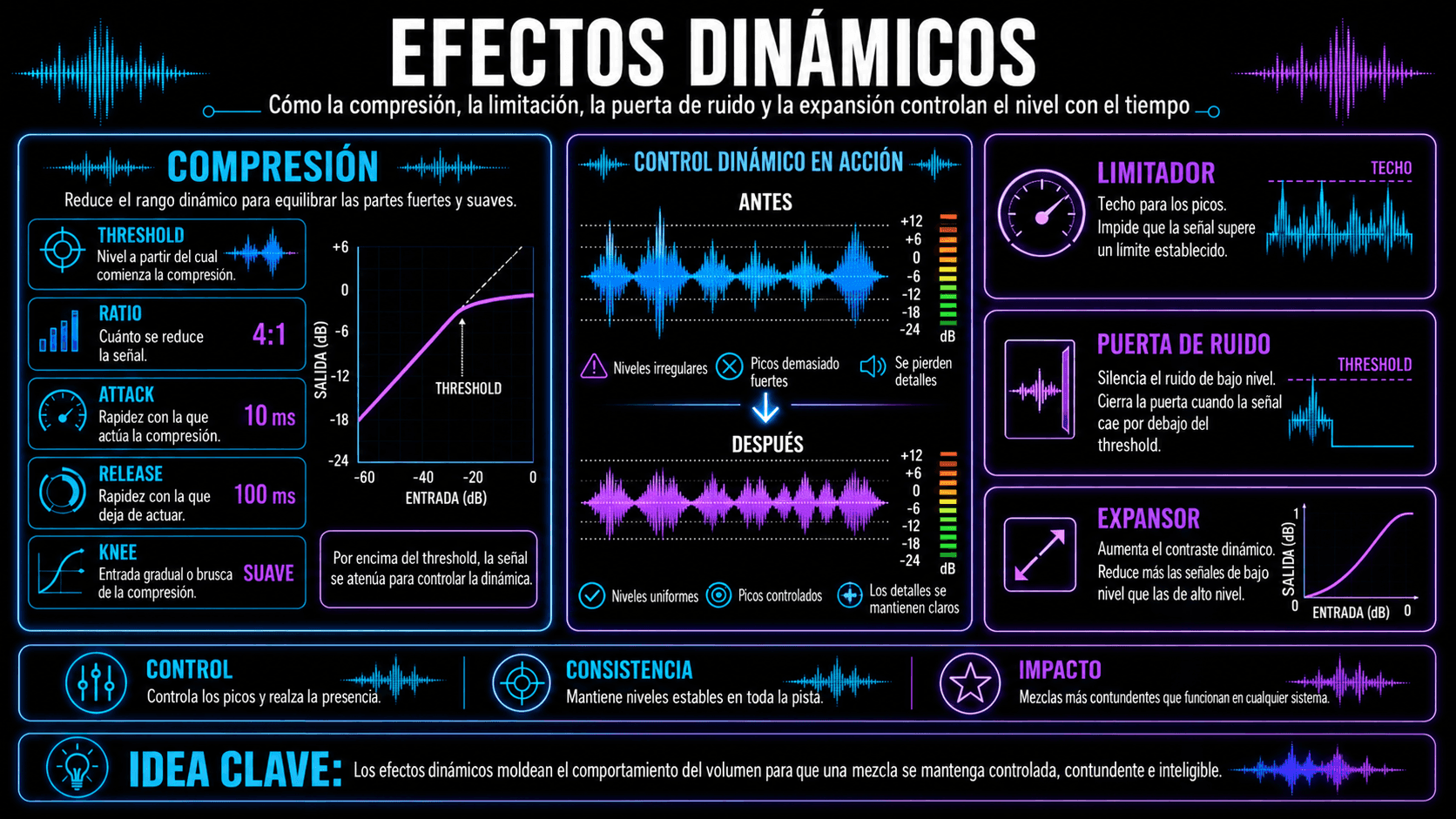 Infografía de efectos dinámicos explicando controles de compresión, limitación, noise gating, expansión y formas de onda antes y después.