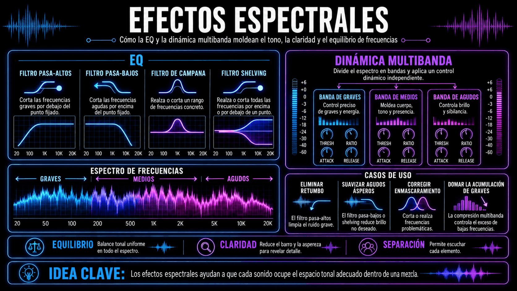 Diagrama de efectos espectrales mostrando filtros pasa-altos, pasa-bajos, bell y shelving junto con compresión multibanda.