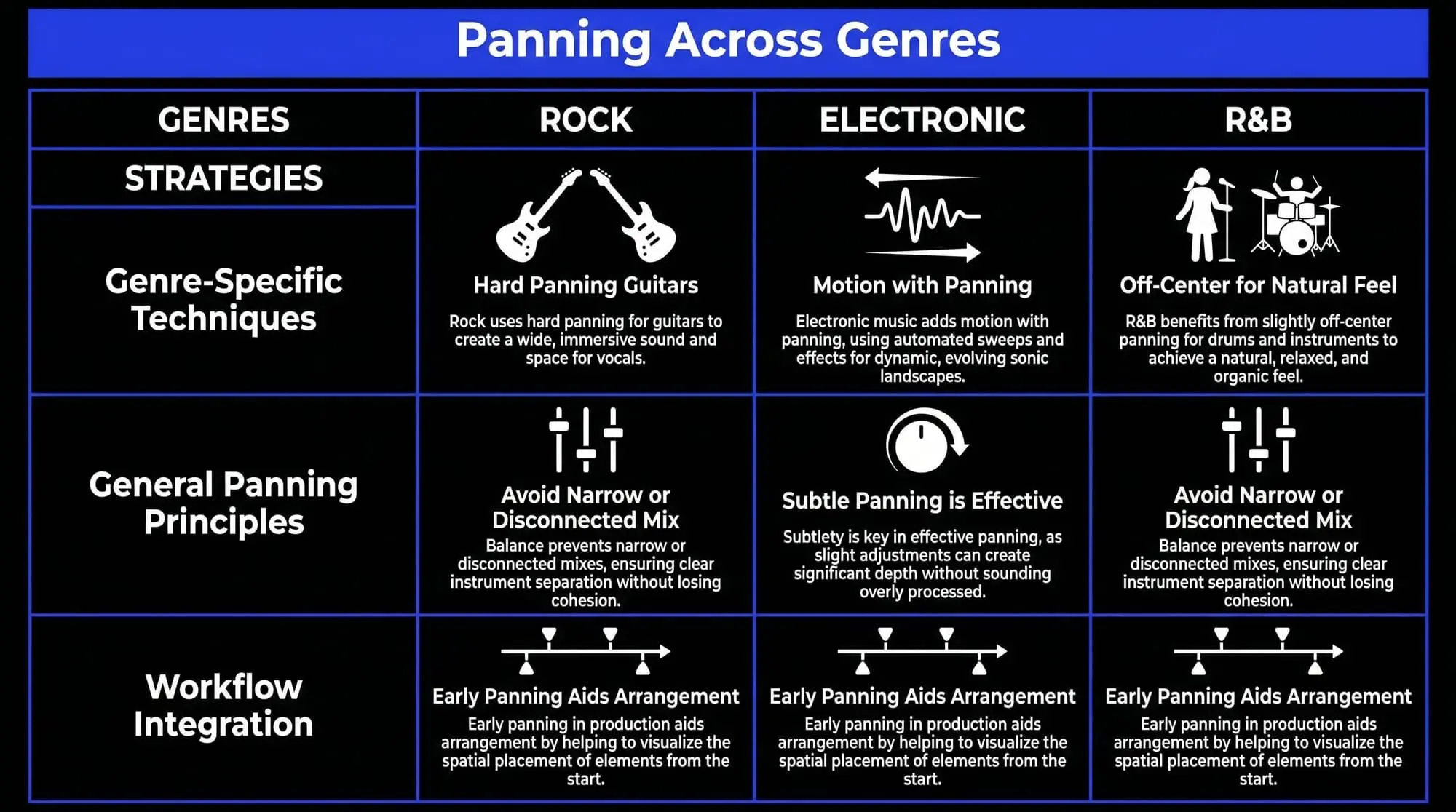 Infographic comparing panning techniques across rock, electronic, and R&B, including genre-specific methods, general principles, and workflow tips.
