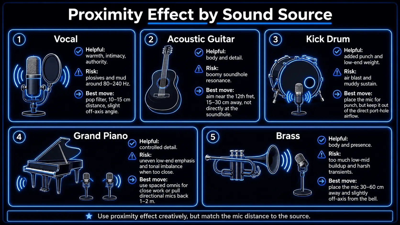 Infographic showing proximity effect by sound source, including vocals, acoustic guitar, kick drum, grand piano, and brass, with helpful uses, risks, and best microphone placement tips.