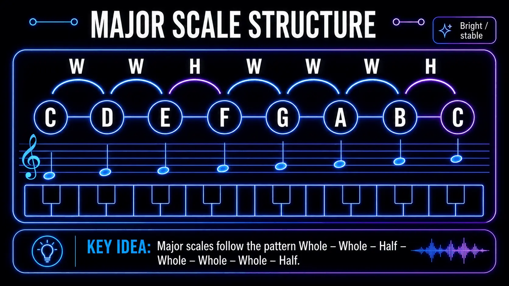 C major scale infographic showing C to C notes and the major scale whole-step and half-step pattern.