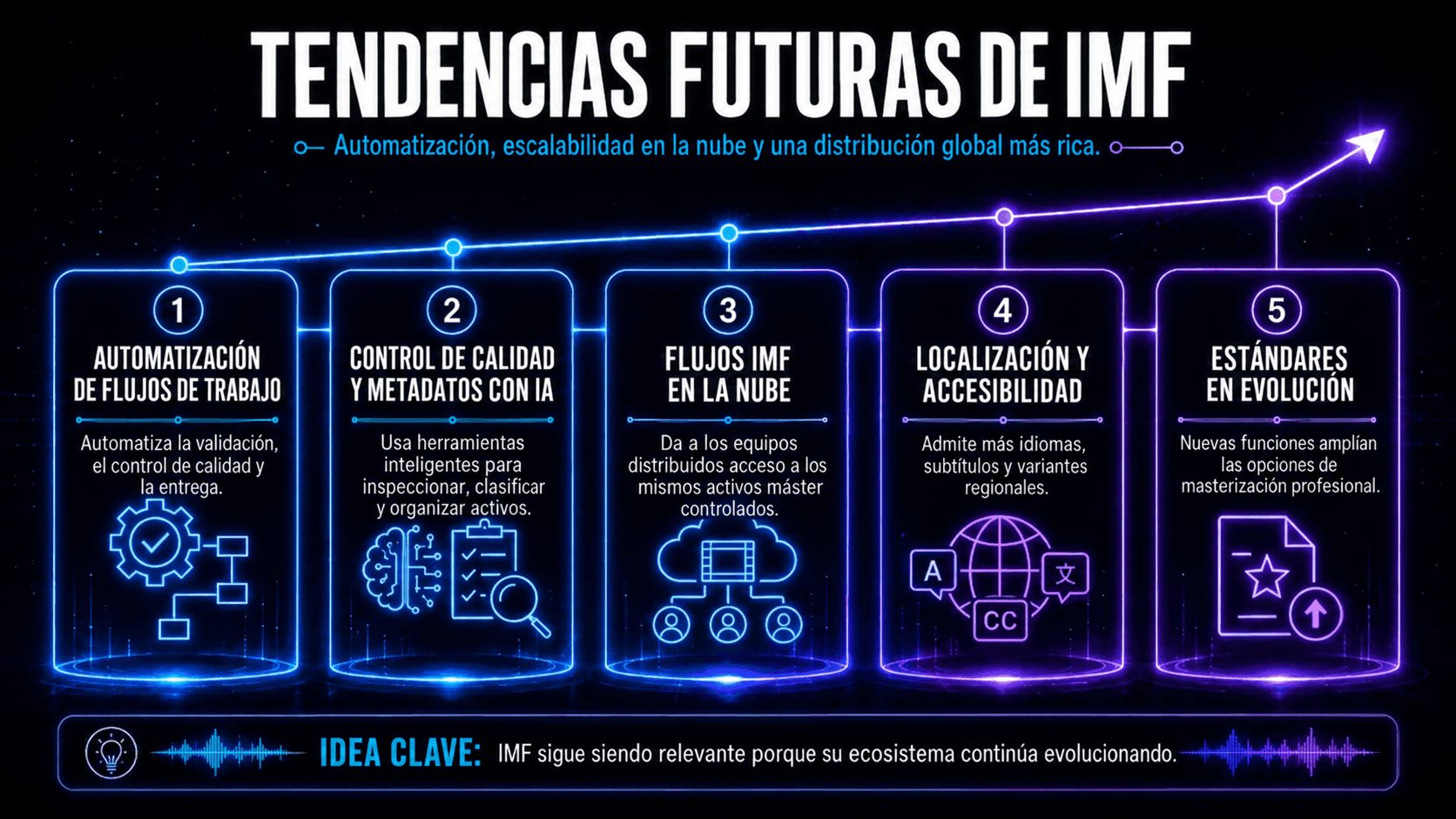 Tendencias futuras de IMF incluyendo automatización de flujos de trabajo, control de calidad asistido por IA, tuberías en la nube, localización y estándares en evolución