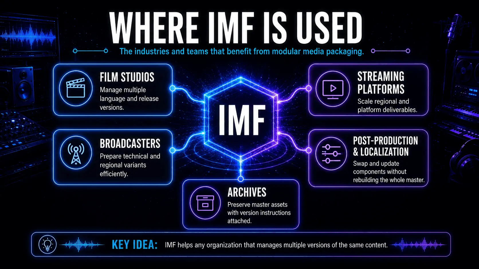 Industries using IMF including film studios, streaming platforms, broadcasters, post-production teams, and archives