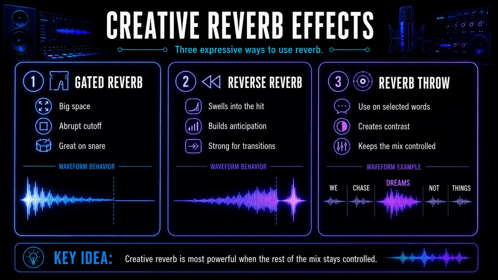 Infographic showing gated reverb, reverse reverb, and selective reverb throw waveforms.