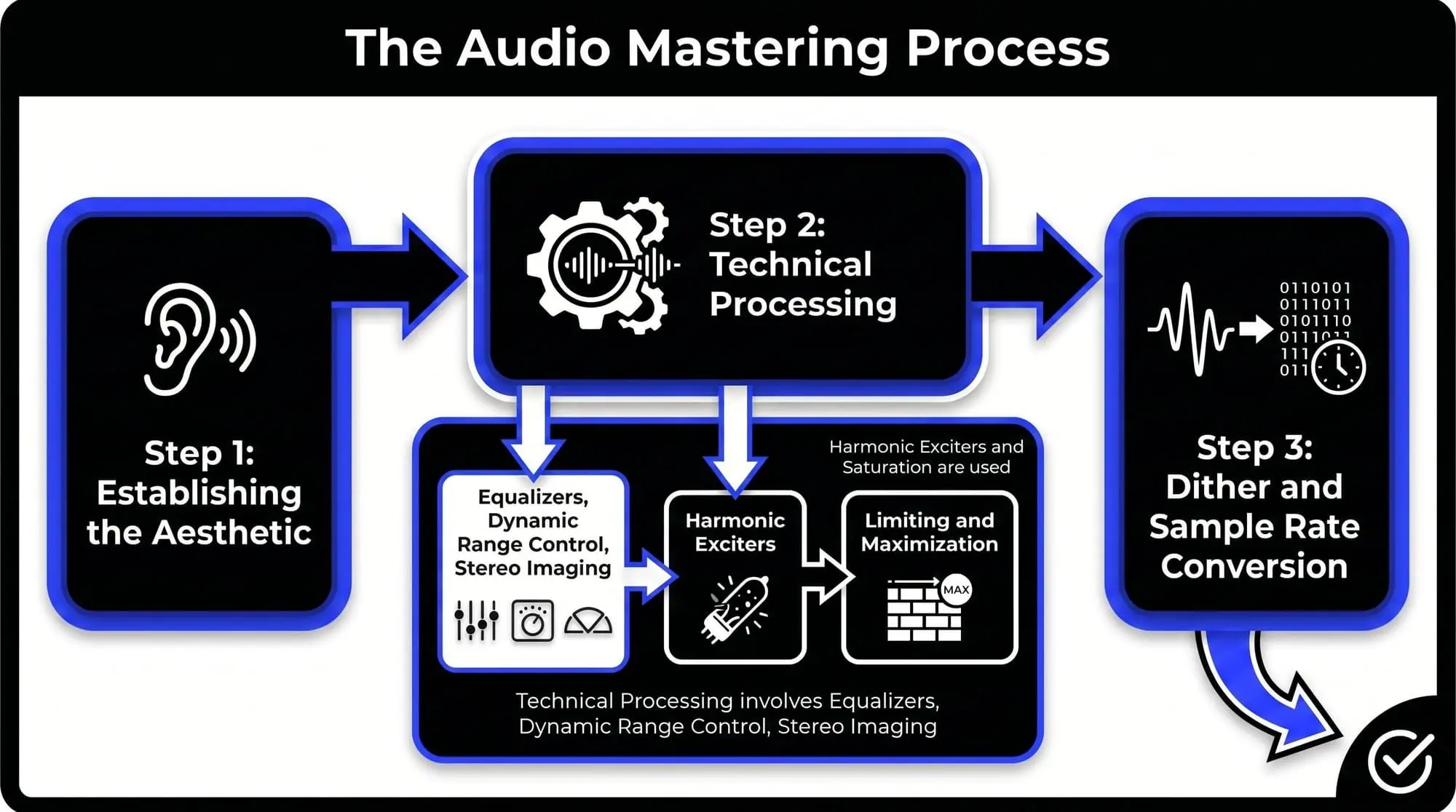 Infographic showing the audio mastering process in three steps: establishing the aesthetic, technical processing with EQ, dynamics, stereo imaging, saturation and limiting, and dither with sample rate conversion.