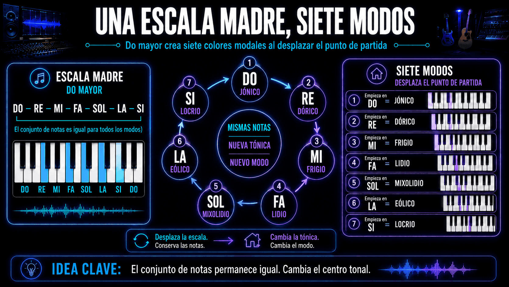 C major parent scale arranged into Ionian, Dorian, Phrygian, Lydian, Mixolydian, Aeolian, and Locrian modes.