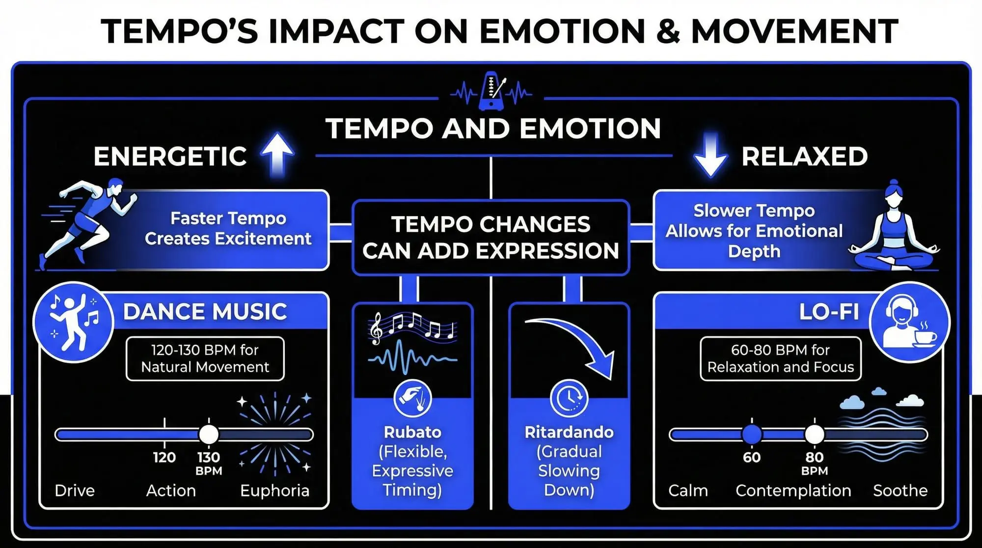 Infographic explaining tempo’s impact on emotion and movement, including faster dance tempos, slower lo-fi tempos, rubato, and ritardando.
