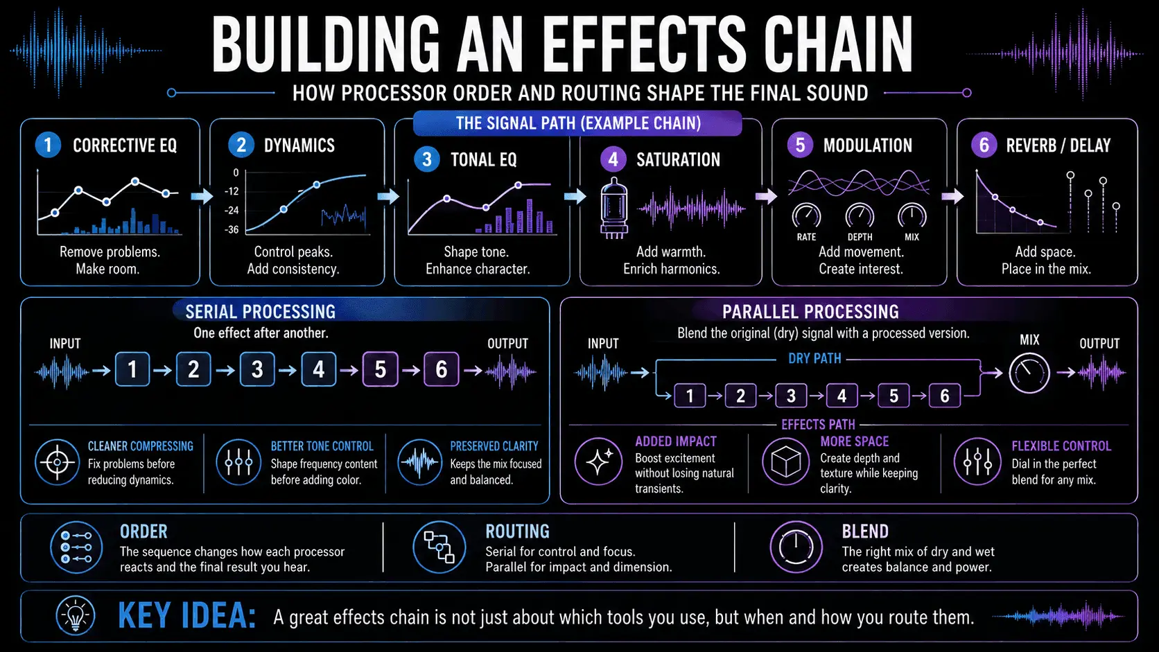 Effects chain diagram comparing serial and parallel processing with EQ, dynamics, saturation, modulation, reverb, and delay.