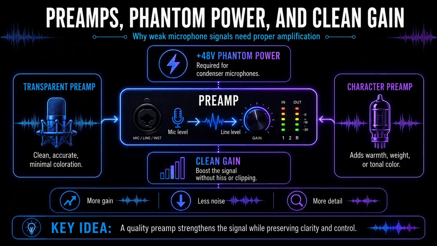 Diagram explaining transparent and character preamps, clean gain, and 48V phantom power for condenser microphones.