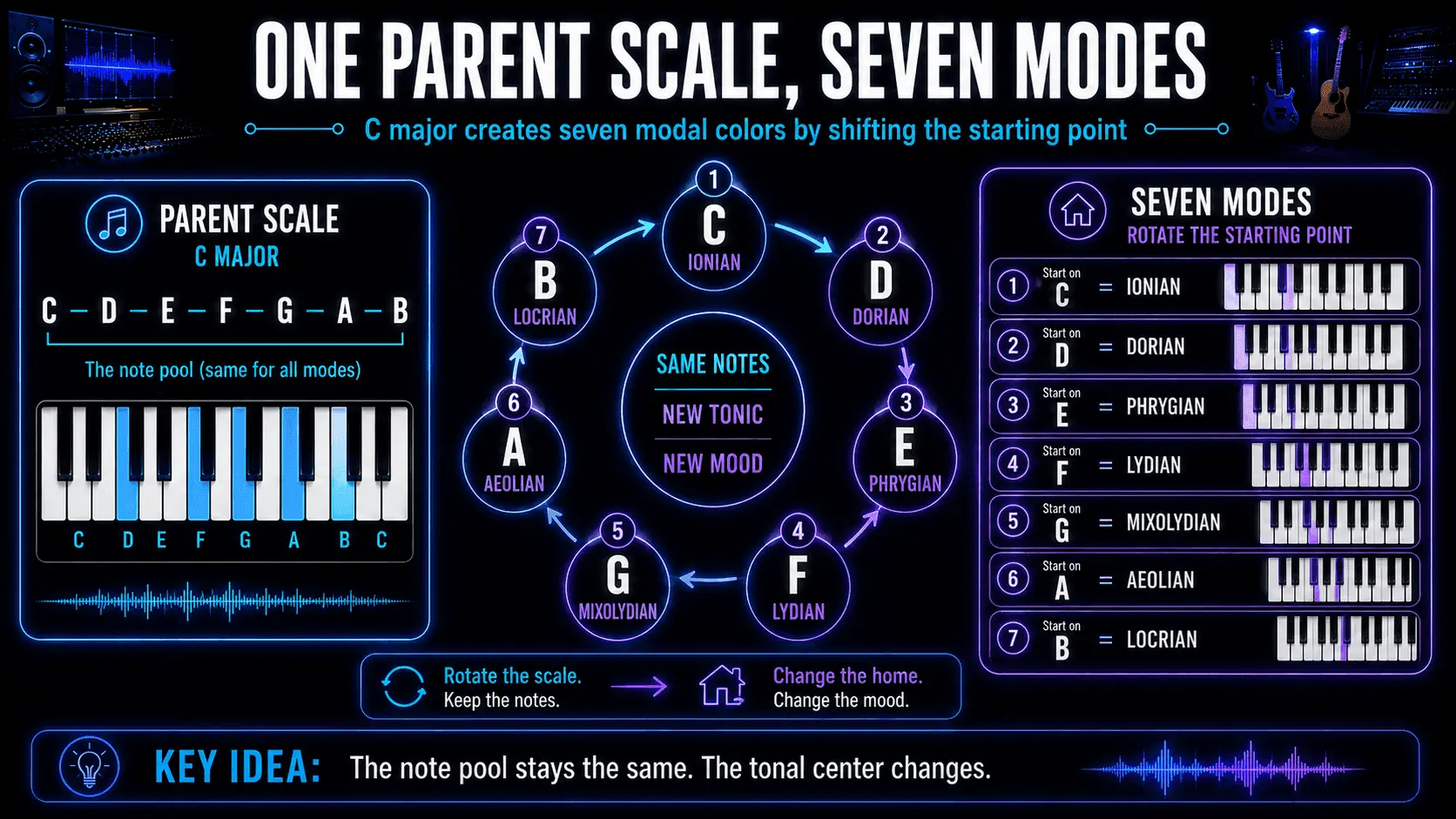 C major parent scale arranged into Ionian, Dorian, Phrygian, Lydian, Mixolydian, Aeolian, and Locrian modes.
