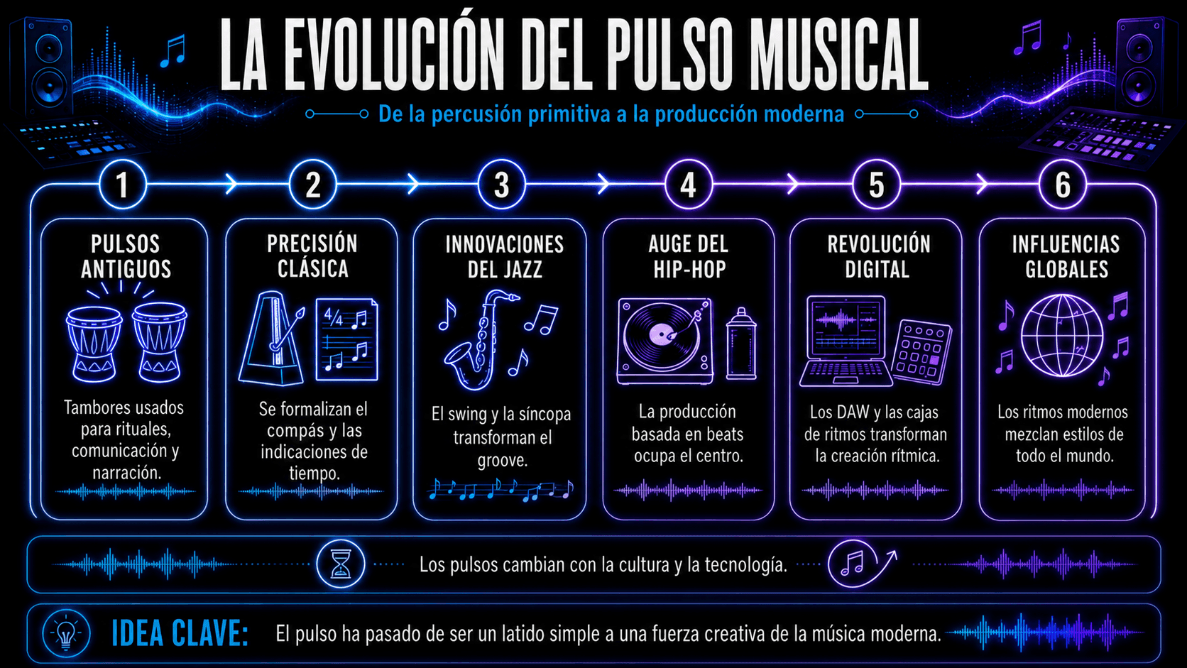 Infografía de línea de tiempo mostrando la evolución de los beats musicales desde tambores antiguos y precisión clásica hasta jazz, hip-hop, producción digital y estilos globales.