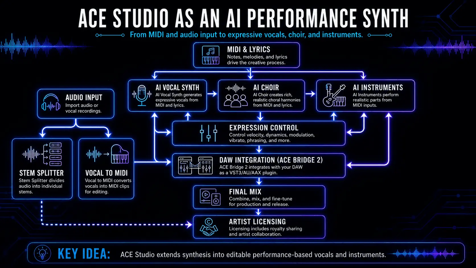 Infographic showing Ace Studio’s singing voice synthesis workflow, including audio input, stem splitter, vocal to MIDI, AI vocal synth, AI choir, AI instruments, DAW integration, final mix, and artist licensing.