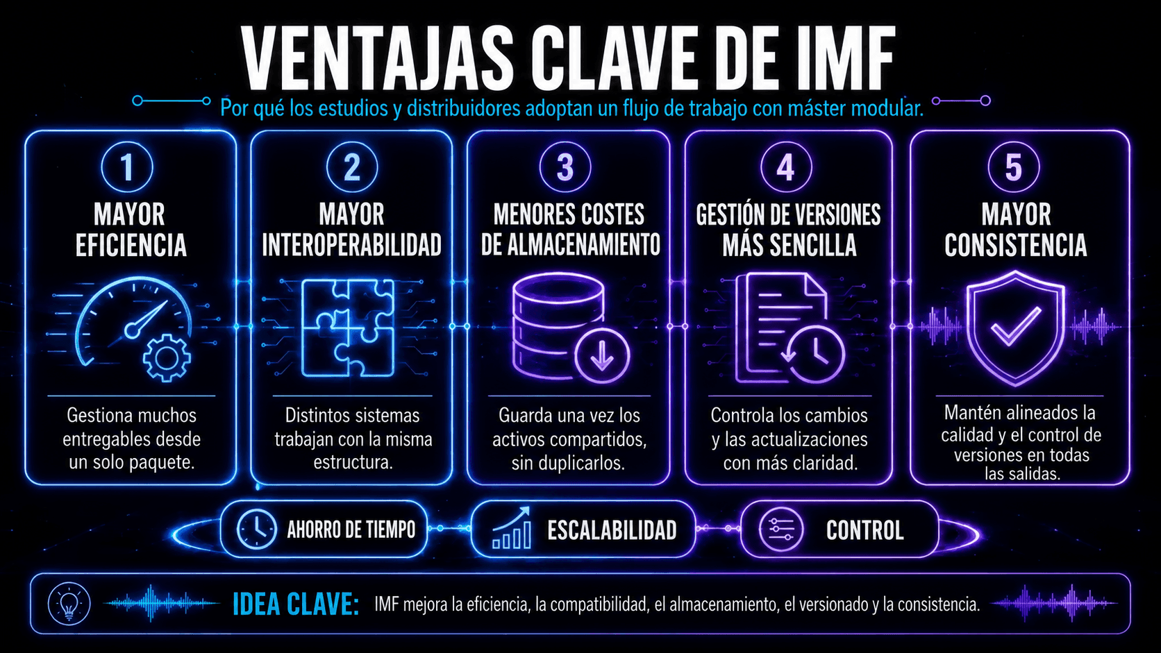 Cinco beneficios de IMF incluyendo eficiencia, interoperabilidad, almacenamiento reducido, gestión de versiones y consistencia