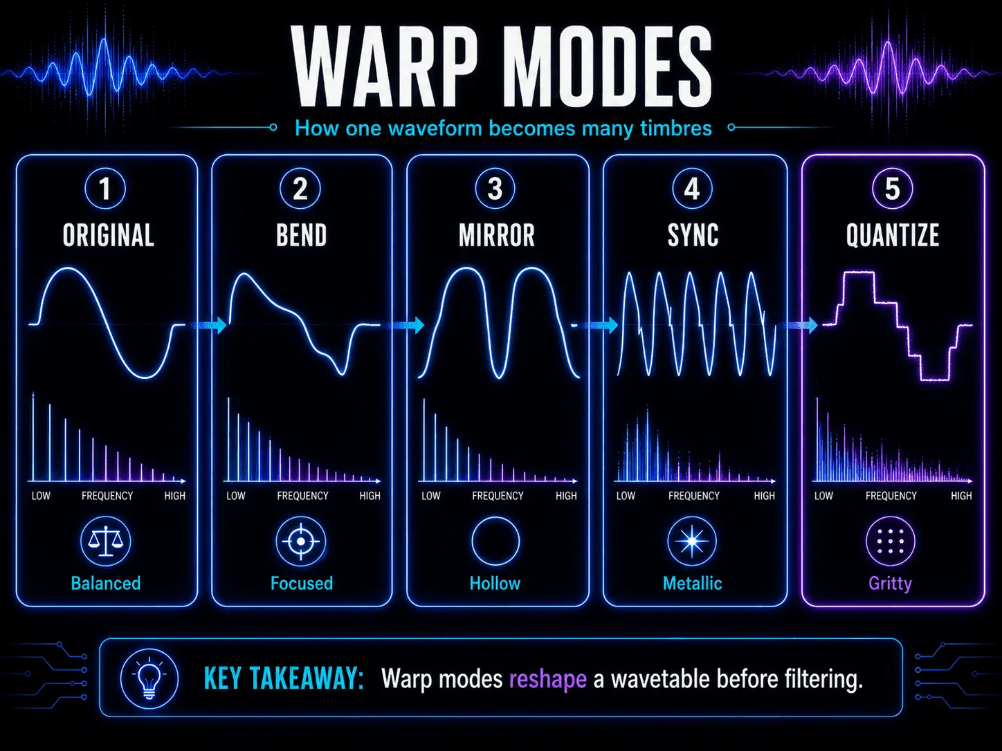 Comparison of original, bend, mirror, sync, and quantize wavetable warp modes with their frequency spectra.