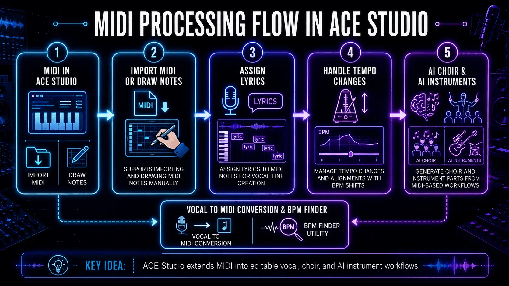 Infographic showing the MIDI processing flow in Ace Studio, including MIDI import, note drawing, lyric assignment, tempo changes, AI choir, AI instruments, vocal to MIDI conversion, and BPM finder tools.