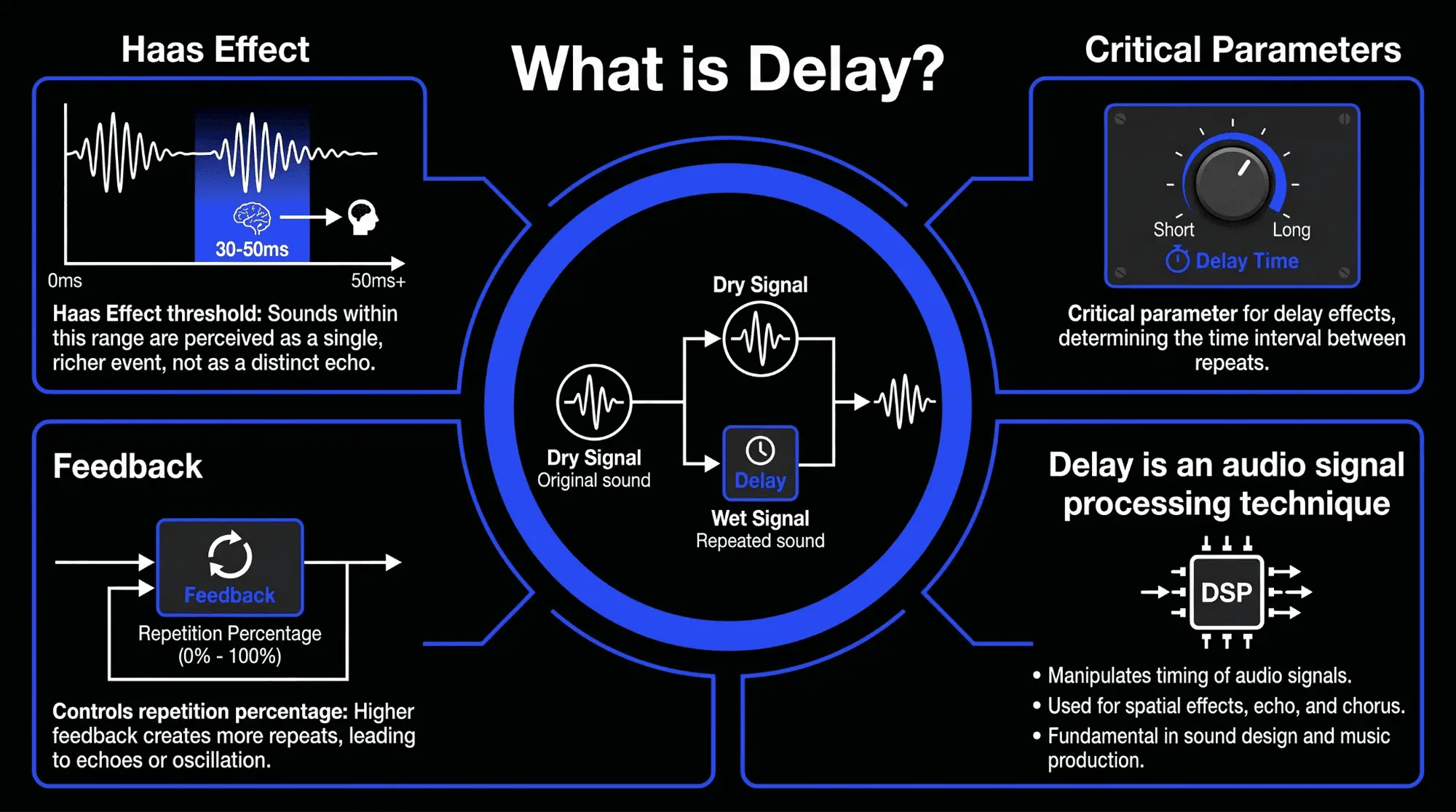 Infographic explaining what delay is in music production, including dry and wet signals, delay time, feedback, the Haas Effect threshold, and audio signal processing controls.