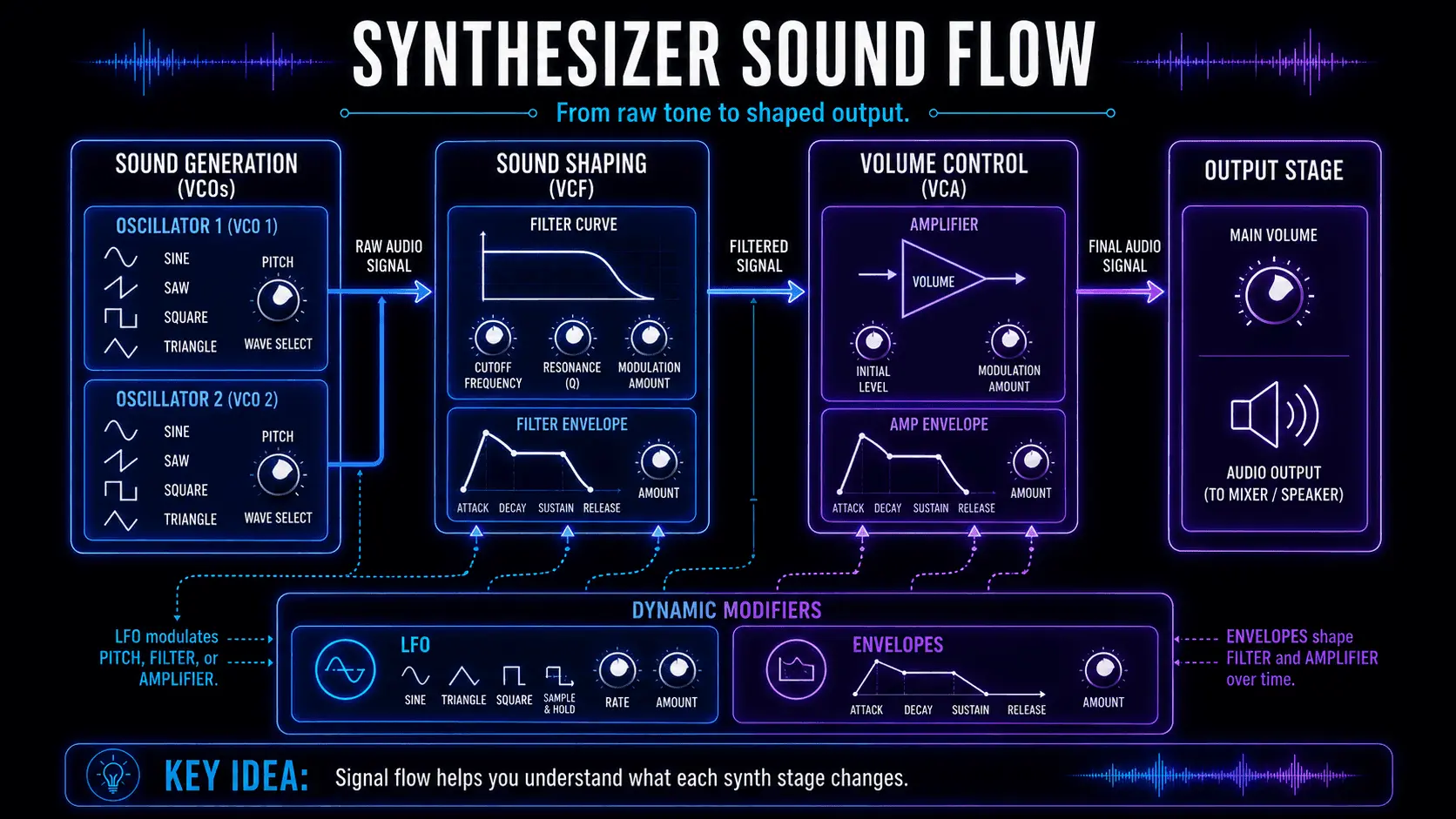 Synthesizer signal flow diagram showing oscillators, filter, amplifier, envelopes, LFO modulation, and final audio output.