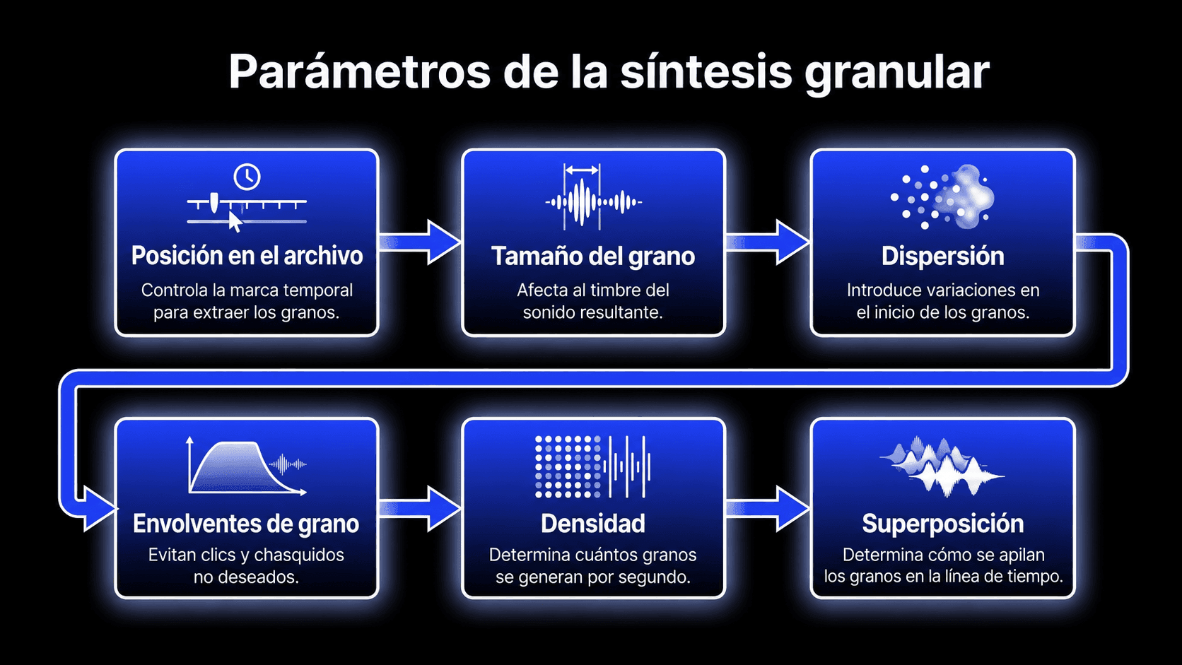 Infografía que muestra parámetros de síntesis granular: posición del archivo, tamaño del grano, dispersión, envolventes del grano, densidad y superposición.